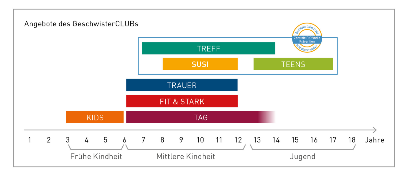 Die Grafik zeigt die bereits entwickelten Kurs-Angebote imRahmen von GeschwisterCLUBs